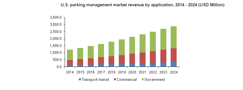 Parking Management Growth Projections